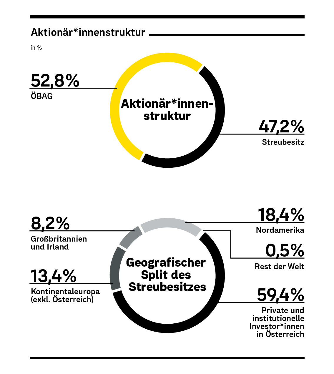 Aktionärsstruktur